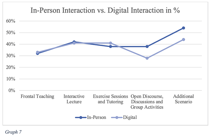 In-Person vs. Digital Interaction