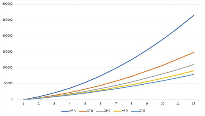 Levels (x) vs. Experience Points (y)